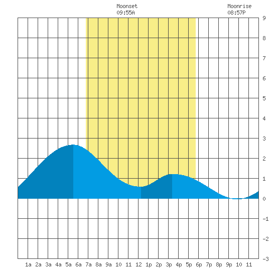 Hana tide chart for Sunday, December 11, 2022