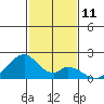 Hana tide chart for Sunday, December 11, 2022