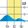 Hana tide chart for Monday, December 12, 2022