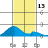 Hana tide chart for Tuesday, December 13, 2022
