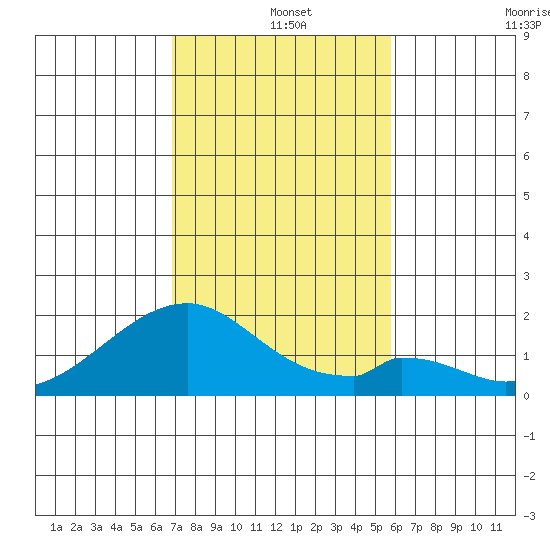 Hana tide chart for Wednesday, December 14, 2022