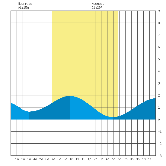Hana tide chart for Saturday, December 17, 2022