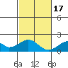 Hana tide chart for Saturday, December 17, 2022