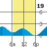 Hana tide chart for Monday, December 19, 2022