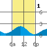 Hana tide chart for Thursday, December 1, 2022