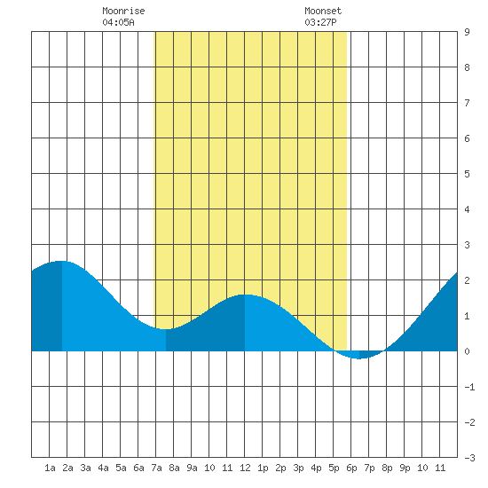 Hana tide chart for Tuesday, December 20, 2022