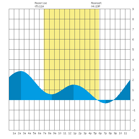 Hana tide chart for Wednesday, December 21, 2022