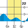 Hana tide chart for Thursday, December 22, 2022