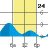 Hana tide chart for Saturday, December 24, 2022