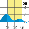Hana tide chart for Sunday, December 25, 2022