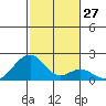 Hana tide chart for Tuesday, December 27, 2022