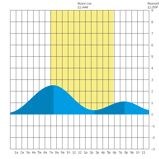 Hana tide chart for Wednesday, December 28, 2022