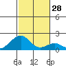 Hana tide chart for Wednesday, December 28, 2022