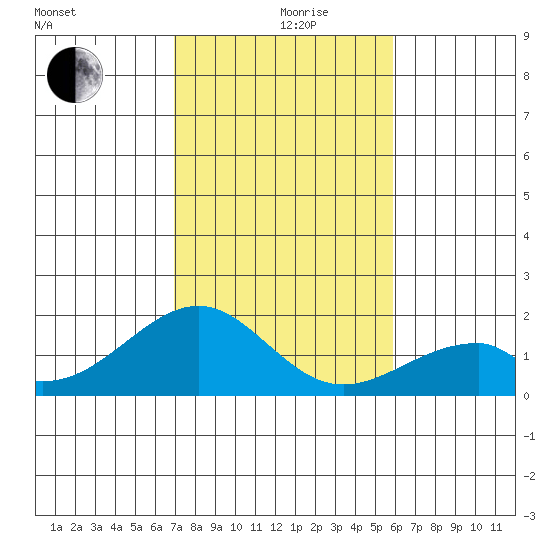 Hana tide chart for Thursday, December 29, 2022