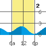 Hana tide chart for Friday, December 2, 2022