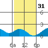 Hana tide chart for Saturday, December 31, 2022