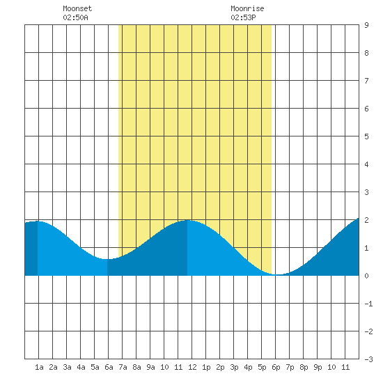 Hana tide chart for Saturday, December 3, 2022