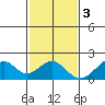 Hana tide chart for Saturday, December 3, 2022