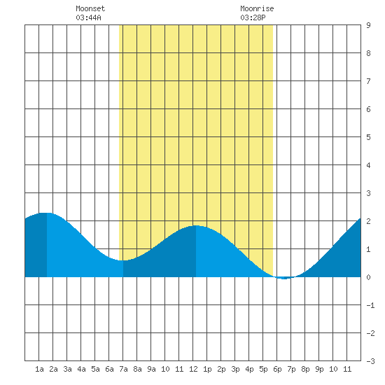 Hana tide chart for Sunday, December 4, 2022