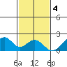 Hana tide chart for Sunday, December 4, 2022
