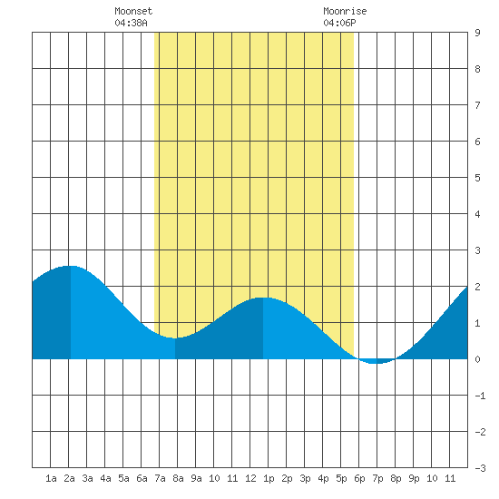 Hana tide chart for Monday, December 5, 2022