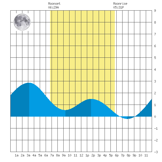 Hana tide chart for Wednesday, December 7, 2022