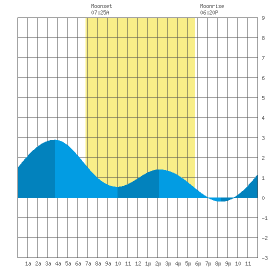 Hana tide chart for Thursday, December 8, 2022