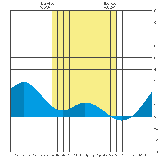 Hana tide chart for Thursday, January 19, 2023