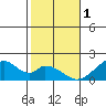 Hana tide chart for Sunday, January 1, 2023