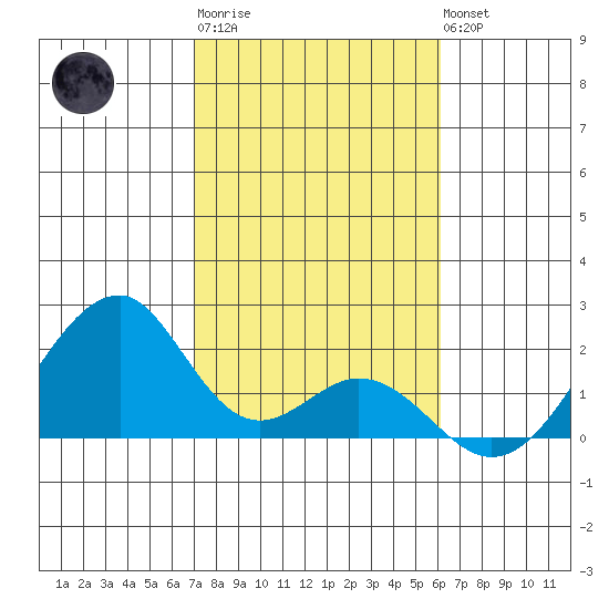 Hana tide chart for Saturday, January 21, 2023