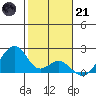 Hana tide chart for Saturday, January 21, 2023