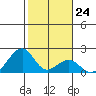 Hana tide chart for Tuesday, January 24, 2023