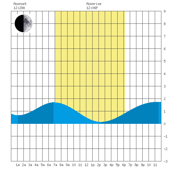 Hana tide chart for Saturday, January 28, 2023