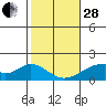 Hana tide chart for Saturday, January 28, 2023