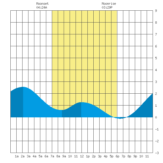 Hana tide chart for Tuesday, January 3, 2023
