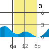 Hana tide chart for Tuesday, January 3, 2023