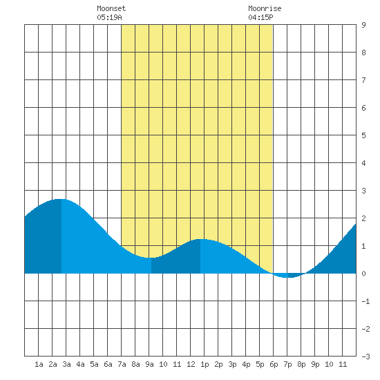 Hana tide chart for Wednesday, January 4, 2023