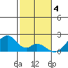 Hana tide chart for Wednesday, January 4, 2023