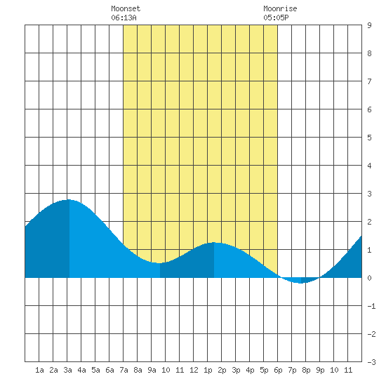 Hana tide chart for Thursday, January 5, 2023