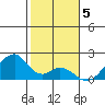 Hana tide chart for Thursday, January 5, 2023