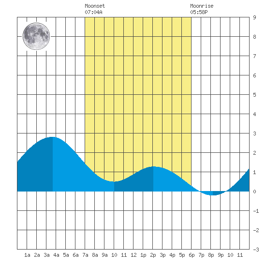 Hana tide chart for Friday, January 6, 2023