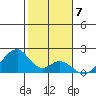 Hana tide chart for Saturday, January 7, 2023