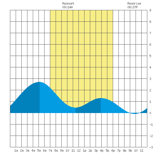Hana tide chart for Monday, January 9, 2023