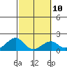Hana tide chart for Friday, February 10, 2023