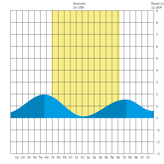 Hana tide chart for Saturday, February 11, 2023