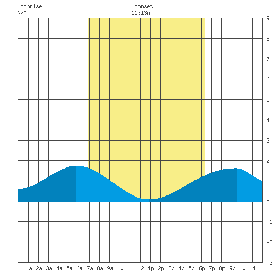 Hana tide chart for Sunday, February 12, 2023