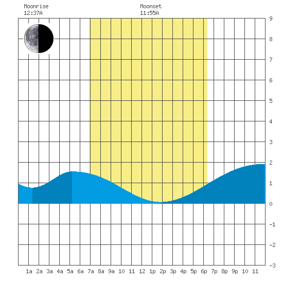 Hana tide chart for Monday, February 13, 2023