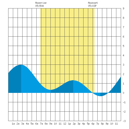 Hana tide chart for Saturday, February 18, 2023