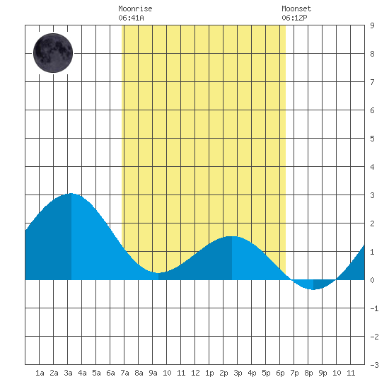 Hana tide chart for Sunday, February 19, 2023