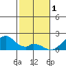 Hana tide chart for Wednesday, February 1, 2023
